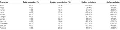 Assessing the Environmental Efficiency of Grain Production and Their Spatial Effects: Case Study of Major Grain Production Areas in China